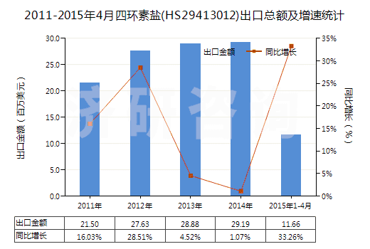 2011-2015年4月四環(huán)素鹽(HS29413012)出口總額及增速統(tǒng)計(jì) 2011-2015年4月四環(huán)素鹽(HS29413012)出口總額及增速統(tǒng)計(jì)